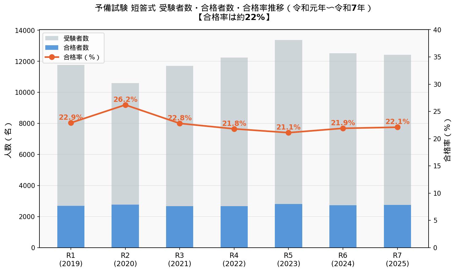 予備試験短答式 合格率推移グラフ(令和元年〜令和7年)