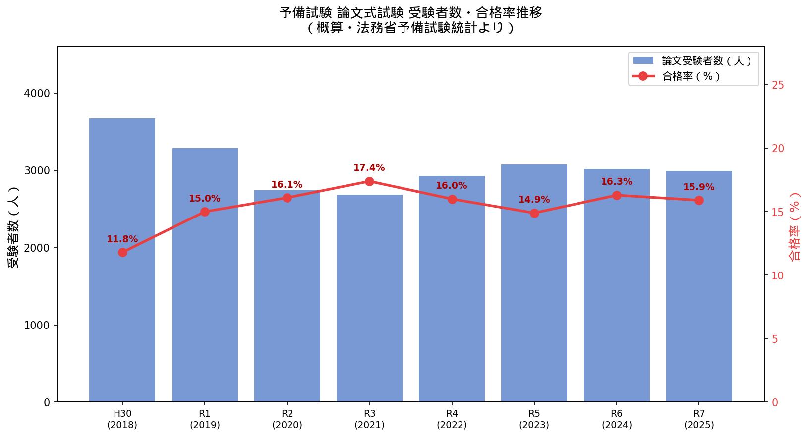 予備試験論文式合格率推移グラフ