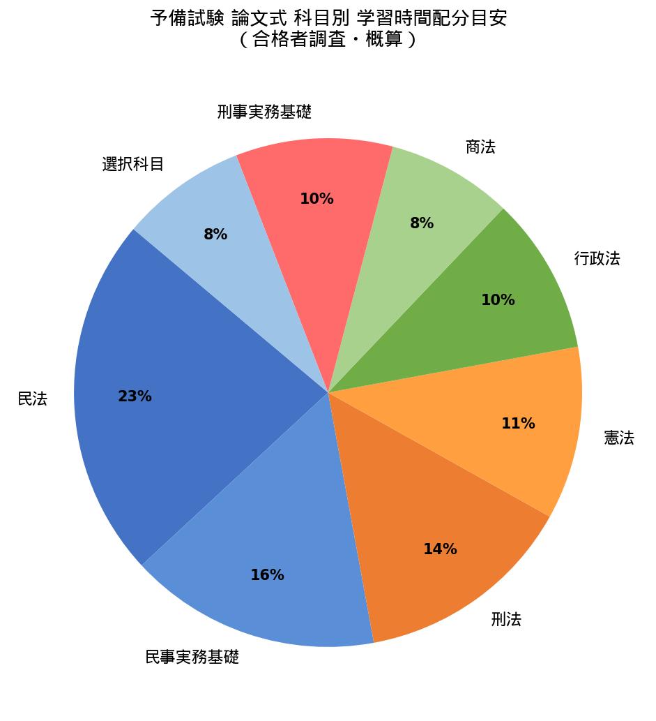 予備試験論文式科目別学習時間配分