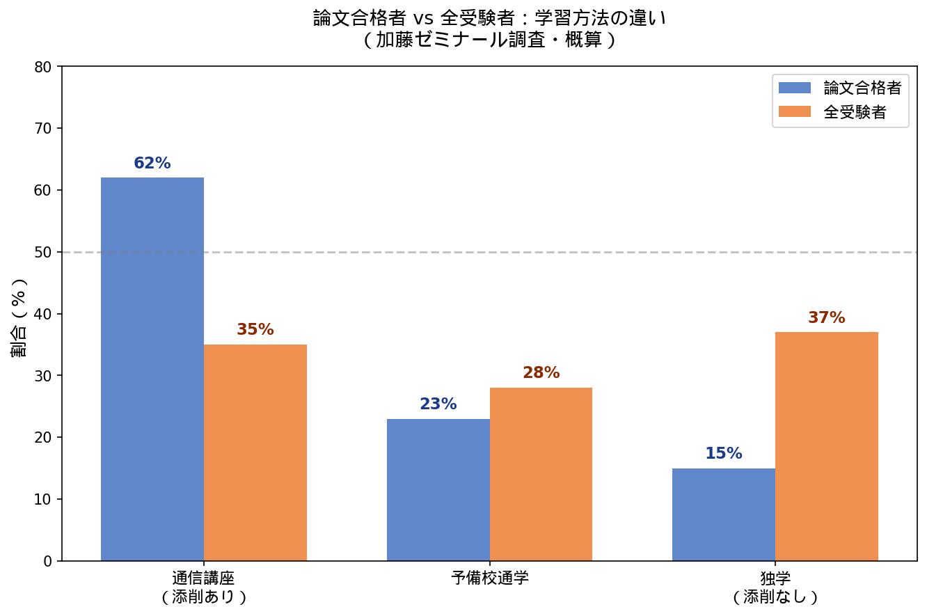 論文合格者と全受験者の学習方法比較グラフ