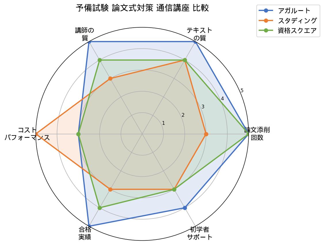 予備試験論文式対策通信講座比較レーダーチャート