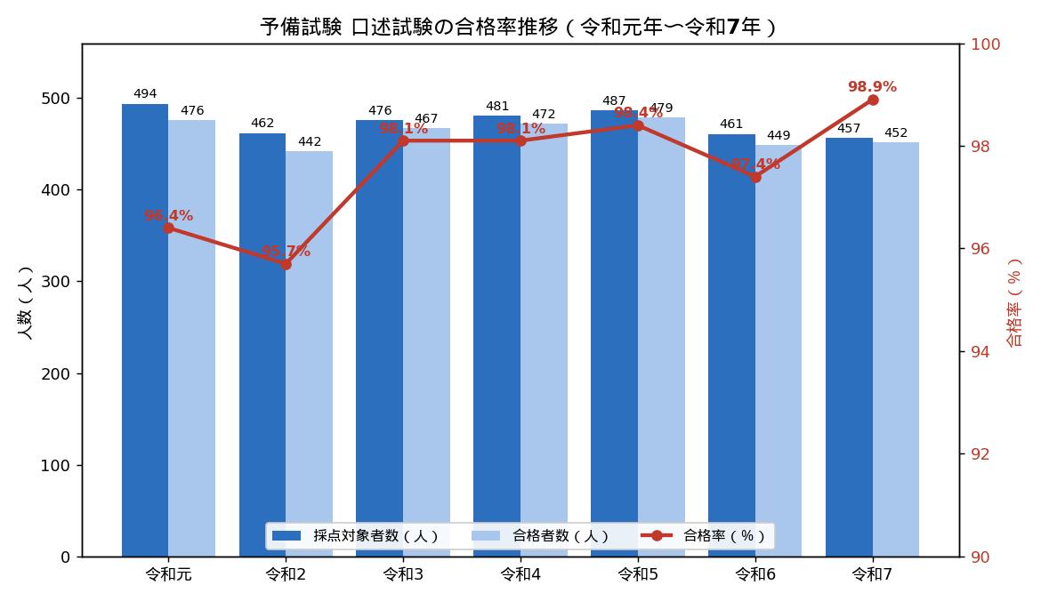 予備試験 口述試験の合格率推移（令和元年〜令和7年）