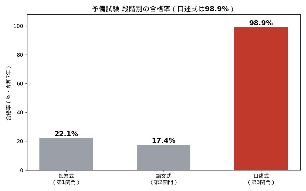 予備試験 段階別の合格率（短答・論文・口述）