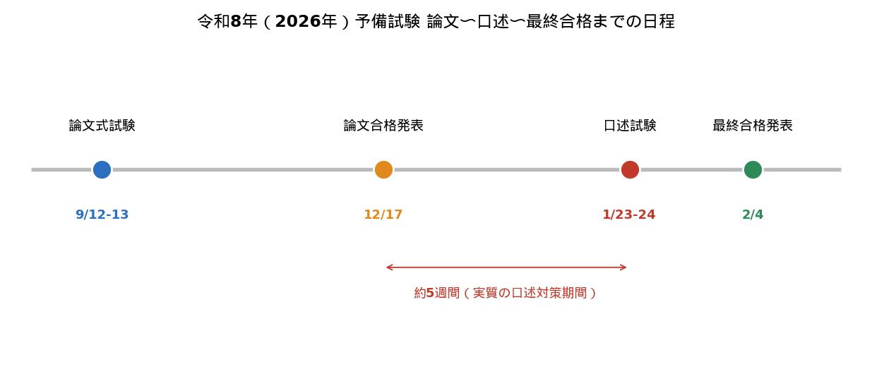 令和8年 予備試験 論文〜口述〜最終合格までの日程