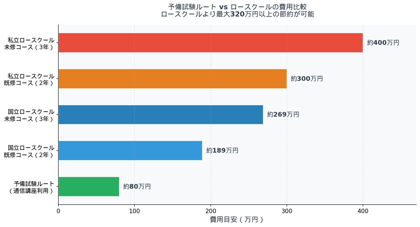 予備試験 vs ロースクール 費用比較グラフ