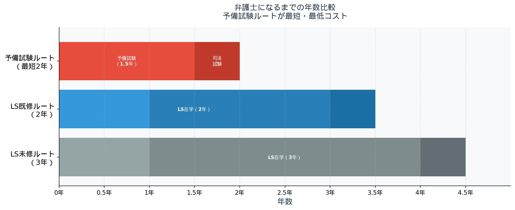 弁護士になるまでの年数比較 タイムライン