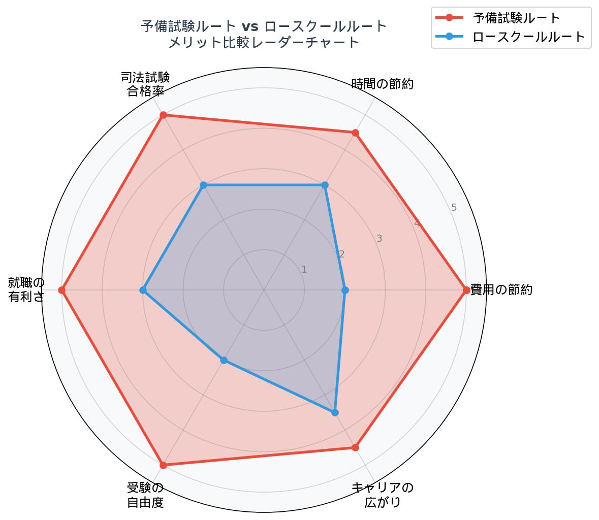 予備試験ルート vs ロースクールルート メリット比較レーダーチャート