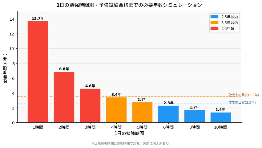 1日の勉強時間別・予備試験合格までの必要年数シミュレーション