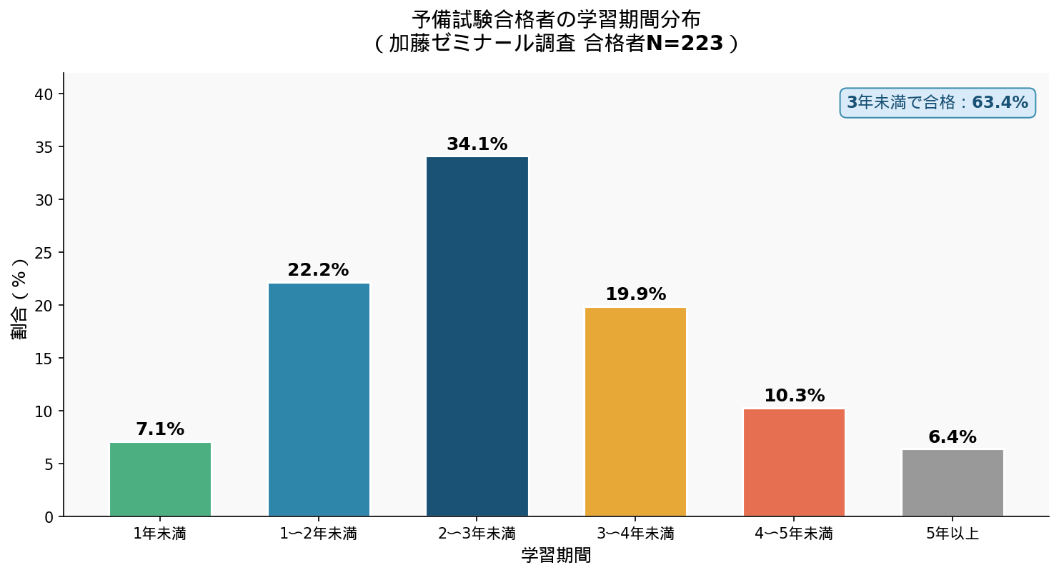 予備試験合格者の学習期間分布グラフ