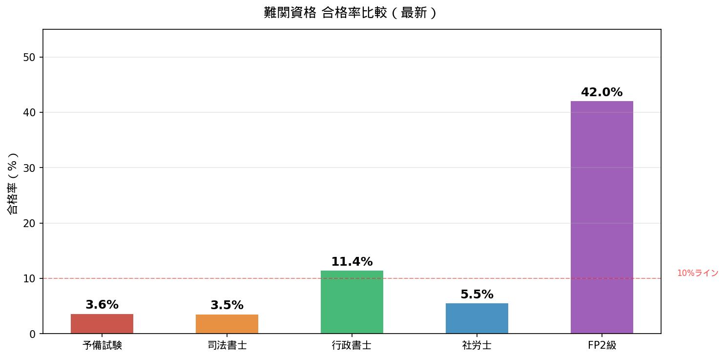 難関資格 合格率比較