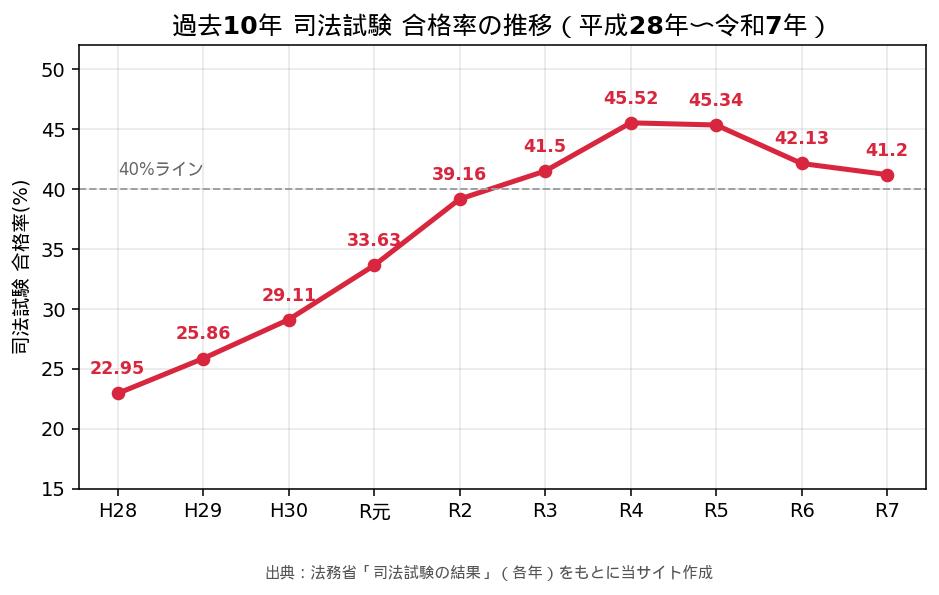 過去10年 司法試験 合格率の推移(平成28年〜令和7年)