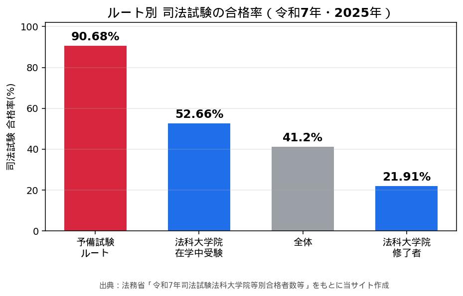 ルート別 司法試験の合格率(令和7年・2025年)