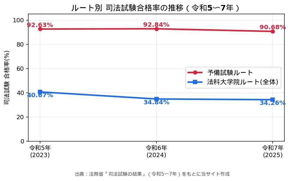 ルート別 司法試験合格率の推移(令和5〜7年)