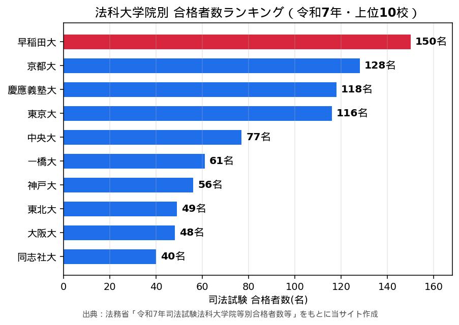 法科大学院別 合格者数ランキング(令和7年・上位10校)