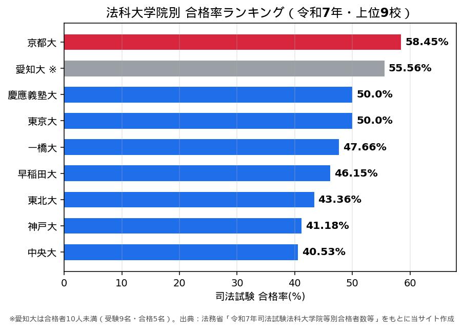法科大学院別 合格率ランキング(令和7年・上位9校)