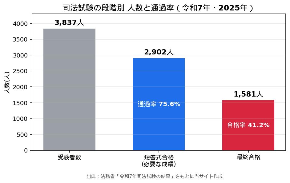 司法試験の段階別 人数と通過率(令和7年・2025年)