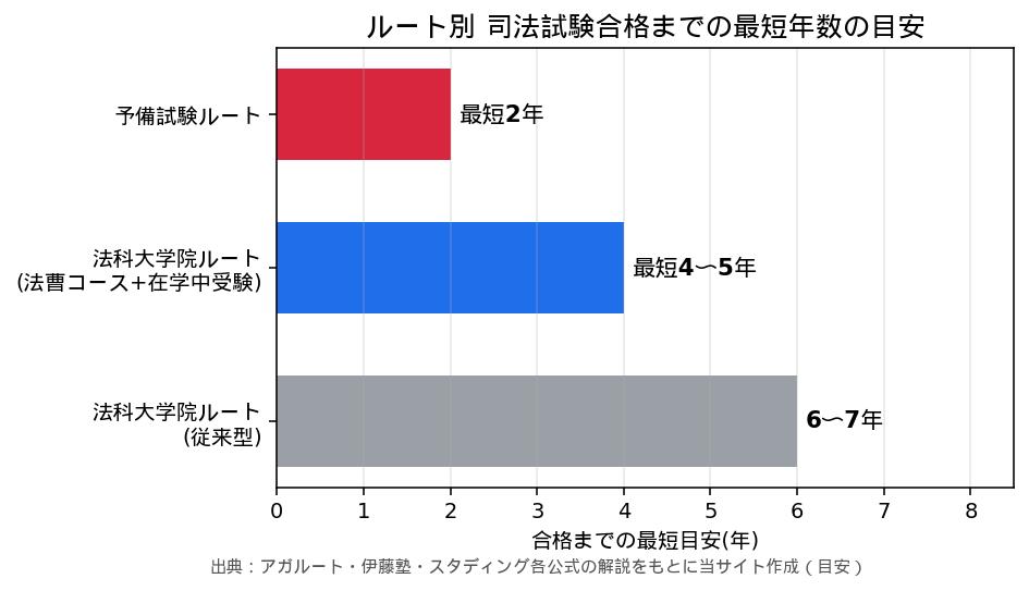 ルート別 司法試験合格までの最短年数の目安