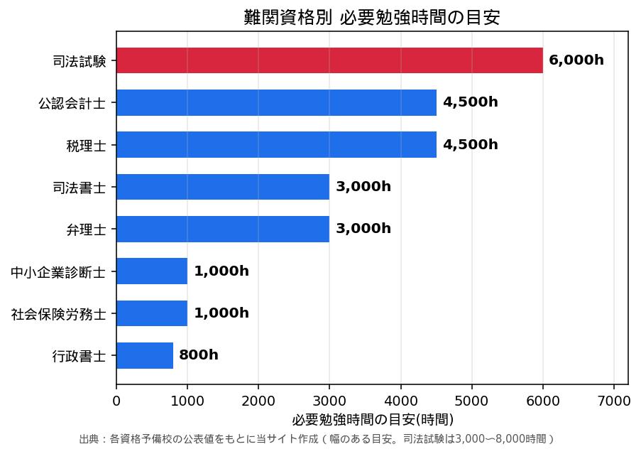 難関資格別 必要勉強時間の目安