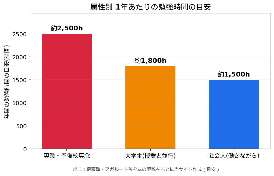 属性別 1年あたりの勉強時間の目安