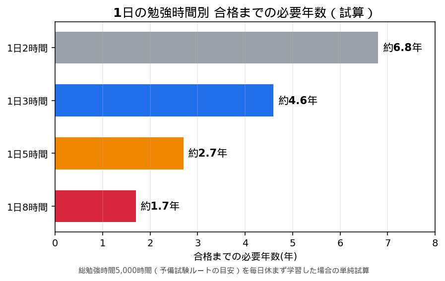 1日の勉強時間別 合格までの必要年数(試算)