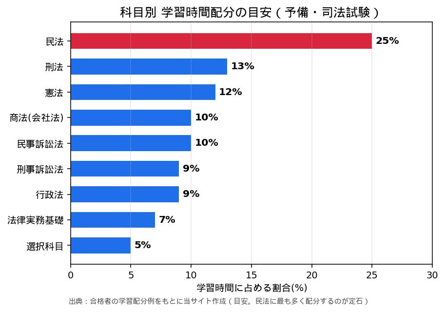 科目別 学習時間配分の目安(予備・司法試験)