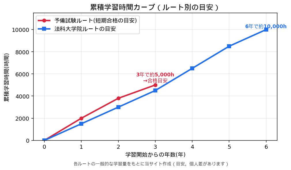 累積学習時間カーブ(ルート別の目安)