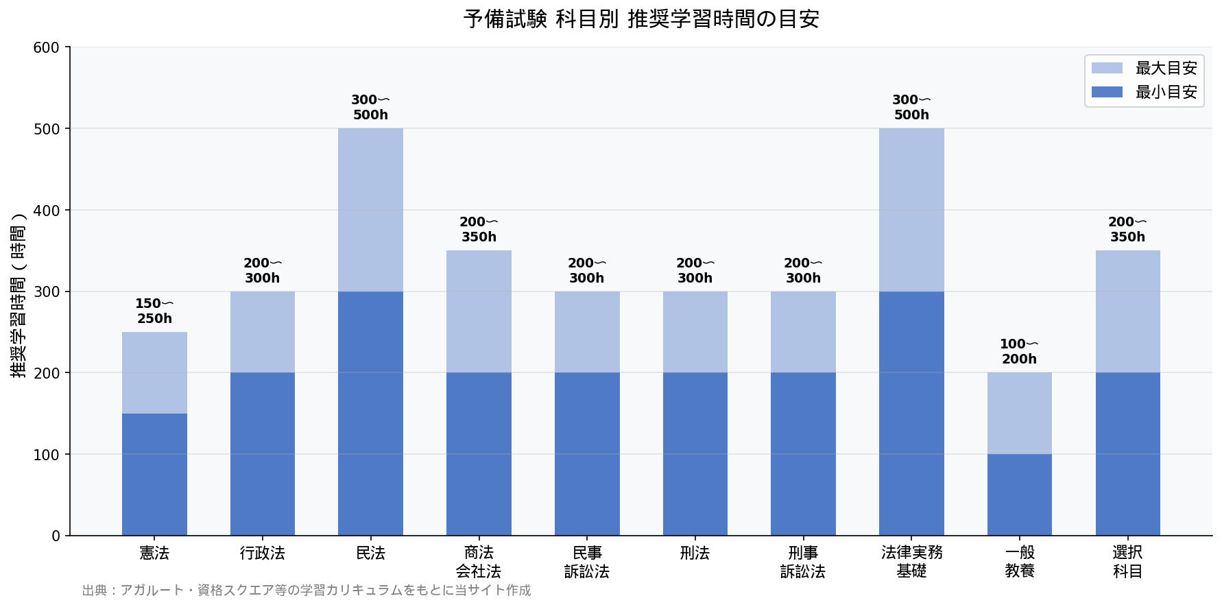 予備試験 科目別推奨学習時間グラフ