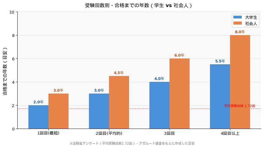 受験回数別・合格までの年数イメージ（学生vs社会人）