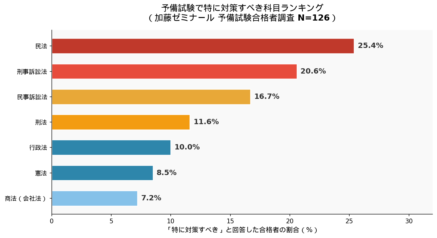 予備試験で特に対策すべき科目ランキング