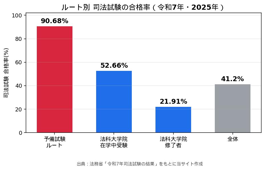 ルート別 司法試験の合格率（令和7年）