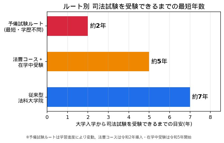 ルート別 司法試験を受験できるまでの最短年数