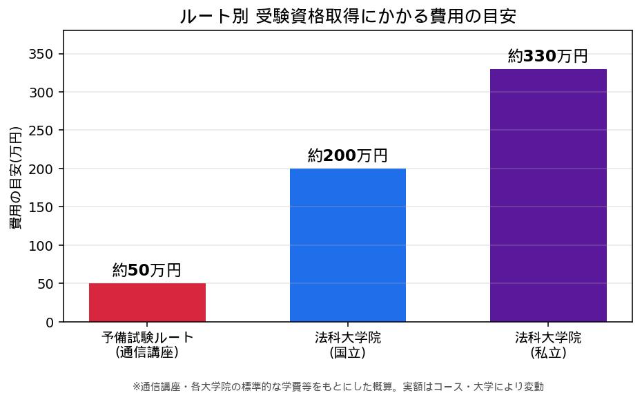 ルート別 受験資格取得にかかる費用の目安