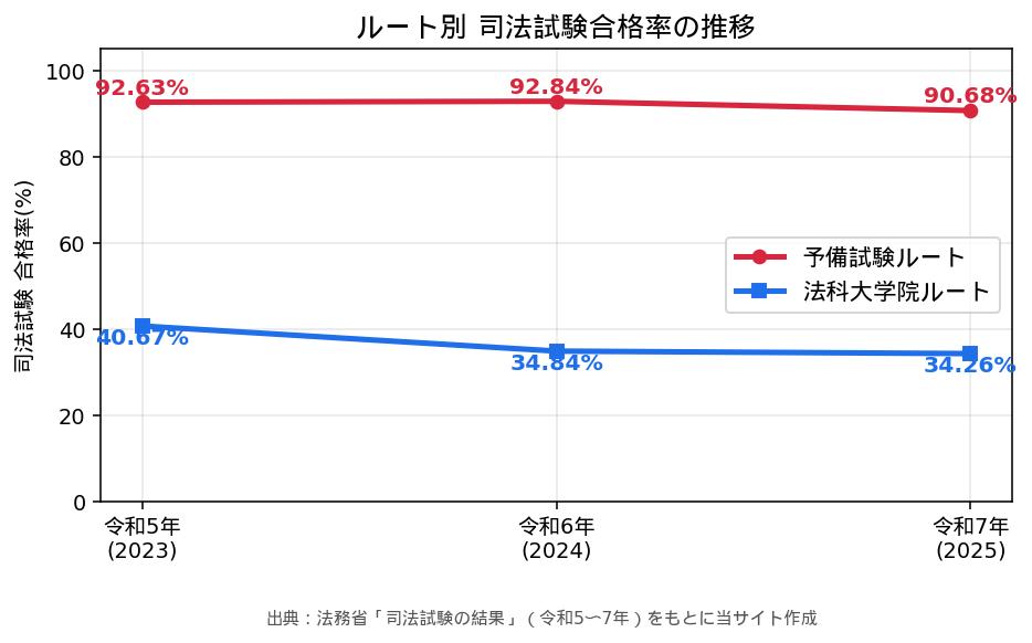 ルート別 司法試験合格率の推移