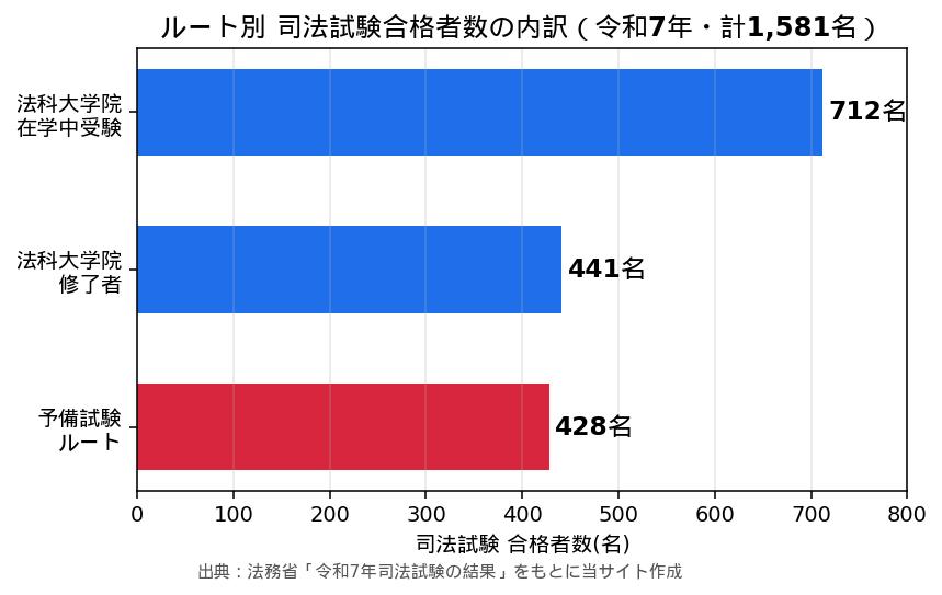 ルート別 司法試験合格者数の内訳（令和7年）