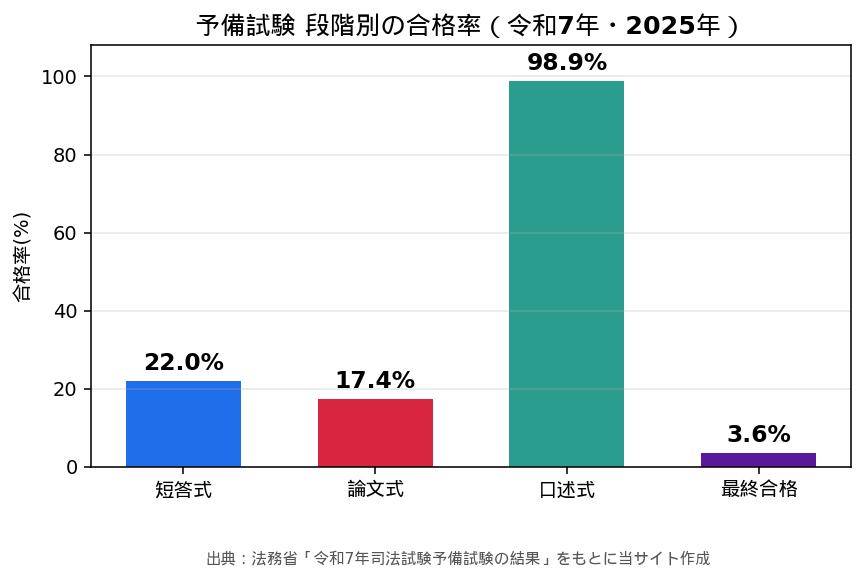 予備試験 段階別の合格率