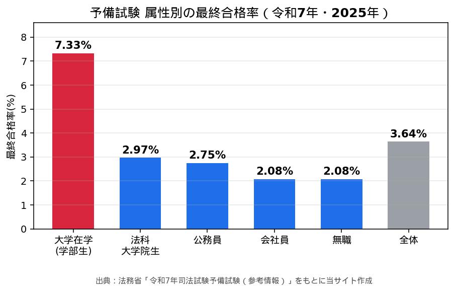 予備試験 属性別の最終合格率