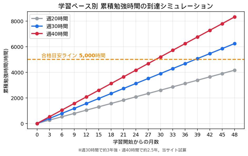 学習ペース別 累積勉強時間シミュレーション