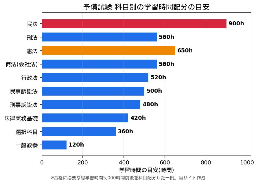 予備試験 科目別の学習時間配分