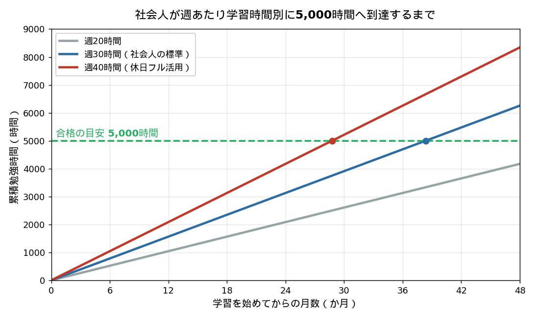 社会人が週あたり学習時間別に5000時間へ到達するまでの累積勉強時間シミュレーション