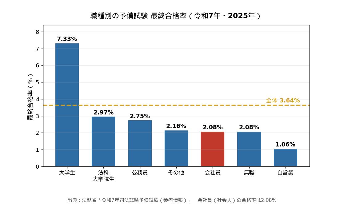 職種別の予備試験 最終合格率 令和7年 会社員は2.08%