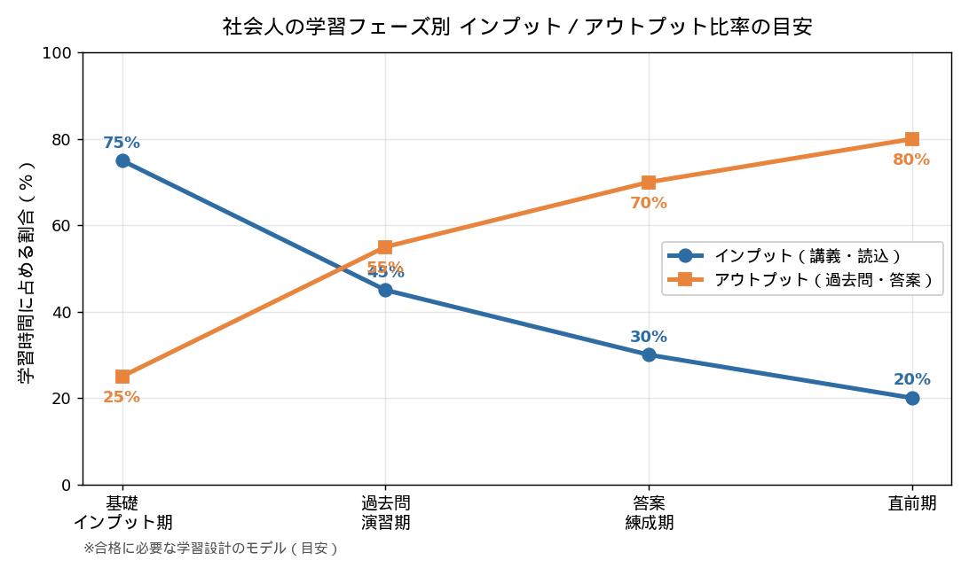 社会人の学習フェーズ別インプット・アウトプット比率の目安