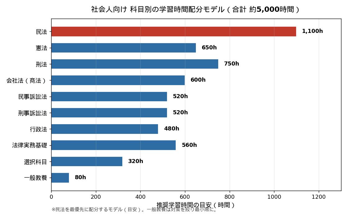社会人向け 科目別の学習時間配分モデル 合計約5000時間