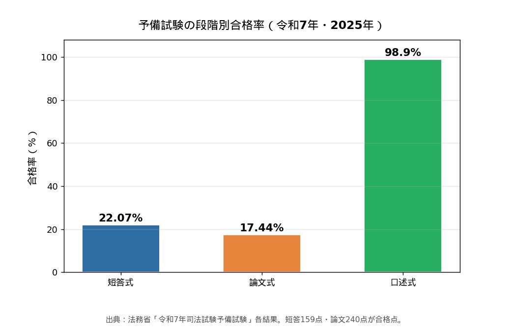 予備試験の段階別合格率 令和7年 短答論文口述