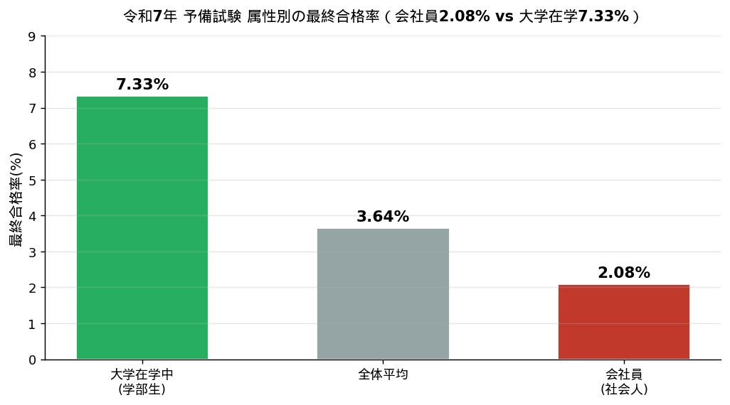 令和7年 予備試験 属性別の最終合格率