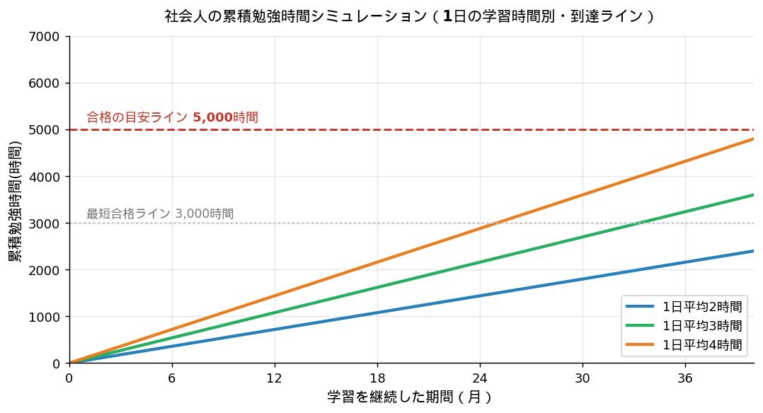 社会人の累積勉強時間シミュレーション