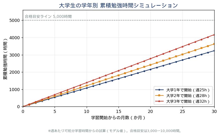 大学生の学年別 累積勉強時間シミュレーション