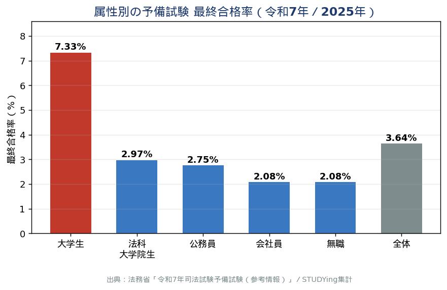 属性別の予備試験 最終合格率