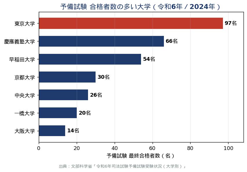 予備試験 合格者数の多い大学