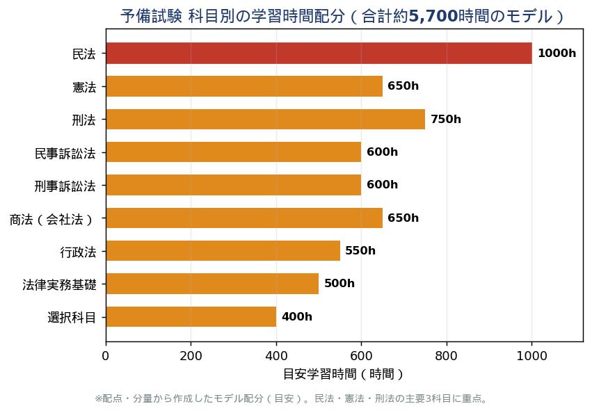 予備試験 科目別の学習時間配分