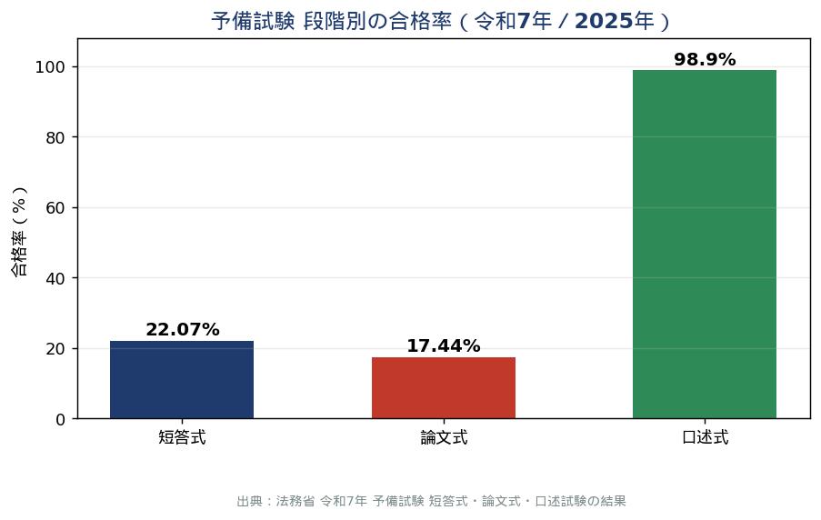 予備試験 段階別の合格率